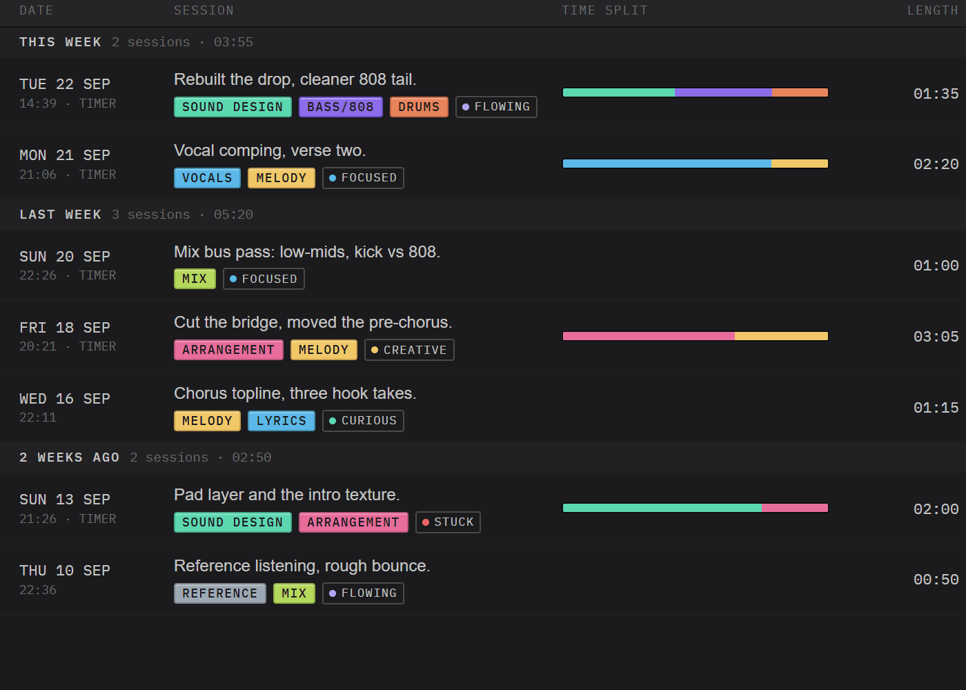 A month of logged sessions, each with what was worked on and for how long.